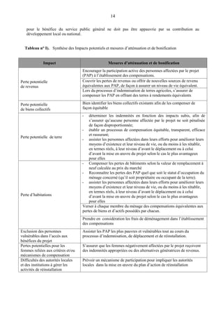 14
pour le bénéfice du service public général ne doit pas être appauvrie par sa contribution au
développement local ou national.
Tableau n° I). Synthèse des Impacts potentiels et mesures d’atténuation et de bonification
Impact Mesures d’atténuation et de bonification
Perte potentielle
de revenus
Encourager la participation active des personnes affectées par le projet
(PAP) à l’établissement des compensations.
Couvrir les pertes de revenus ou offrir de nouvelles sources de revenu
équivalentes aux PAP, de façon à assurer un niveau de vie équivalent.
Lors du processus d’indemnisation de terres agricoles, s’assurer de
compenser les PAP en offrant des terres à rendements équivalents
Perte potentielle
de biens collectifs
Bien identifier les biens collectifs existants afin de les compenser de
façon équitable
Perte potentielle de terre
- déterminer les indemnités en fonction des impacts subis, afin de
s’assurer qu’aucune personne affectée par le projet ne soit pénalisée
de façon disproportionnée;
- établir un processus de compensation équitable, transparent, efficace
et rassurant;
- assister les personnes affectées dans leurs efforts pour améliorer leurs
moyens d’existence et leur niveau de vie, ou du moins à les rétablir,
en termes réels, à leur niveau d’avant le déplacement ou à celui
d’avant la mise en œuvre du projet selon le cas le plus avantageux
pour elles
Perte d’habitations
- Compenser les pertes de bâtiments selon la valeur de remplacement à
neuf calculée au prix du marché
- Reconnaître les pertes des PAP quel que soit le statut d’occupation du
ménage concerné (qu’il soit propriétaire ou occupant de la terre).
- assister les personnes affectées dans leurs efforts pour améliorer leurs
moyens d’existence et leur niveau de vie, ou du moins à les rétablir,
en termes réels, à leur niveau d’avant le déplacement ou à celui
d’avant la mise en œuvre du projet selon le cas le plus avantageux
pour elles
Verser à chaque membre du ménage des compensations équivalentes aux
pertes de biens et d’actifs possédés par chacun.
Prendre en considération les frais de déménagement dans l’établissement
des compensations
Exclusion des personnes
vulnérables dans l’accès aux
bénéfices du projet
Assister les PAP les plus pauvres et vulnérables tout au cours du
processus d’indemnisation, de déplacement et de réinstallation.
Pertes potentielles pour les
femmes reliées aux critères et/ou
mécanismes de compensation
S’assurer que les femmes négativement affectées par le projet reçoivent
des indemnités appropriées ou des alternatives génératrices de revenus.
Difficultés des autorités locales
et des institutions à gérer les
activités de réinstallation
Prévoir un mécanisme de participation pour impliquer les autorités
locales dans la mise en œuvre du plan d’action de réinstallation
 
