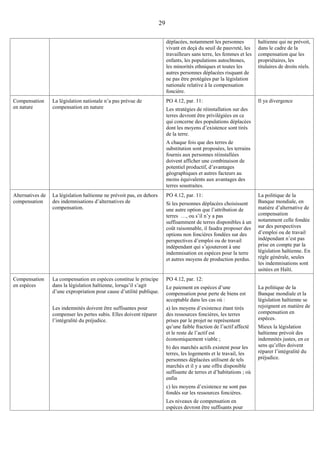 29
déplacées, notamment les personnes
vivant en deçà du seuil de pauvreté, les
travailleurs sans terre, les femmes et les
enfants, les populations autochtones,
les minorités ethniques et toutes les
autres personnes déplacées risquant de
ne pas être protégées par la législation
nationale relative à la compensation
foncière.
haïtienne qui ne prévoit,
dans le cadre de la
compensation que les
propriétaires, les
titulaires de droits réels.
Compensation
en nature
La législation nationale n’a pas prévue de
compensation en nature
PO 4.12, par. 11:
Les stratégies de réinstallation sur des
terres devront être privilégiées en ce
qui concerne des populations déplacées
dont les moyens d’existence sont tirés
de la terre.
A chaque fois que des terres de
substitution sont proposées, les terrains
fournis aux personnes réinstallées
doivent afficher une combinaison de
potentiel productif, d’avantages
géographiques et autres facteurs au
moins équivalents aux avantages des
terres soustraites.
Il ya divergence
Alternatives de
compensation
La législation haïtienne ne prévoit pas, en dehors
des indemnisations d’alternatives de
compensation.
PO 4.12, par. 11:
Si les personnes déplacées choisissent
une autre option que l’attribution de
terres …, ou s’il n’y a pas
suffisamment de terres disponibles à un
coût raisonnable, il faudra proposer des
options non foncières fondées sur des
perspectives d’emploi ou de travail
indépendant qui s’ajouteront à une
indemnisation en espèces pour la terre
et autres moyens de production perdus.
La politique de la
Banque mondiale, en
matière d’alternative de
compensation
notamment celle fondée
sur des perspectives
d’emploi ou de travail
indépendant n’est pas
prise en compte par la
législation haïtienne. En
règle générale, seules
les indemnisations sont
usitées en Haïti.
Compensation
en espèces
La compensation en espèces constitue le principe
dans la législation haïtienne, lorsqu’il s’agit
d’une expropriation pour cause d’utilité publique.
Les indemnités doivent être suffisantes pour
compenser les pertes subis. Elles doivent réparer
l’intégralité du préjudice.
PO 4.12, par. 12:
Le paiement en espèces d’une
compensation pour perte de biens est
acceptable dans les cas où :
a) les moyens d’existence étant tirés
des ressources foncières, les terres
prises par le projet ne représentent
qu’une faible fraction de l’actif affecté
et le reste de l’actif est
économiquement viable ;
b) des marchés actifs existent pour les
terres, les logements et le travail, les
personnes déplacées utilisent de tels
marchés et il y a une offre disponible
suffisante de terres et d’habitations ; où
enfin
c) les moyens d’existence ne sont pas
fondés sur les ressources foncières.
Les niveaux de compensation en
espèces devront être suffisants pour
La politique de la
Banque mondiale et la
législation haïtienne se
rejoignent en matière de
compensation en
espèces.
Mieux la législation
haïtienne prévoit des
indemnités justes, en ce
sens qu’elles doivent
réparer l’intégralité du
préjudice.
 