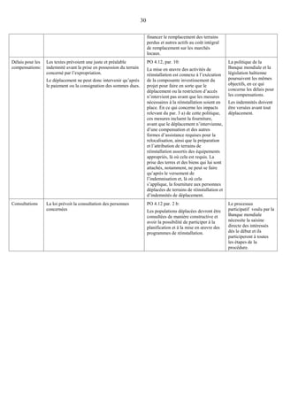 30
financer le remplacement des terrains
perdus et autres actifs au coût intégral
de remplacement sur les marchés
locaux.
Délais pour les
compensations:
Les textes prévoient une juste et préalable
indemnité avant la prise en possession du terrain
concerné par l’expropriation.
Le déplacement ne peut donc intervenir qu’après
le paiement ou la consignation des sommes dues.
PO 4.12, par. 10:
La mise en œuvre des activités de
réinstallation est connexe à l’exécution
de la composante investissement du
projet pour faire en sorte que le
déplacement ou la restriction d’accès
n’intervient pas avant que les mesures
nécessaires à la réinstallation soient en
place. En ce qui concerne les impacts
relevant du par. 3 a) de cette politique,
ces mesures incluent la fourniture,
avant que le déplacement n’intervienne,
d’une compensation et des autres
formes d’assistance requises pour la
relocalisation, ainsi que la préparation
et l’attribution de terrains de
réinstallation assortis des équipements
appropriés, là où cela est requis. La
prise des terres et des biens qui lui sont
attachés, notamment, ne peut se faire
qu’après le versement de
l’indemnisation et, là où cela
s’applique, la fourniture aux personnes
déplacées de terrains de réinstallation et
d’indemnités de déplacement.
La politique de la
Banque mondiale et la
législation haïtienne
poursuivent les mêmes
objectifs, en ce qui
concerne les délais pour
les compensations.
Les indemnités doivent
être versées avant tout
déplacement.
Consultations La loi prévoit la consultation des personnes
concernées
PO 4.12 par. 2 b:
Les populations déplacées devront être
consultées de manière constructive et
avoir la possibilité de participer à la
planification et à la mise en œuvre des
programmes de réinstallation.
Le processus
participatif voulu par la
Banque mondiale
nécessite la saisine
directe des intéressés
dés le début et ils
participeront à toutes
les étapes de la
procédure.
 
