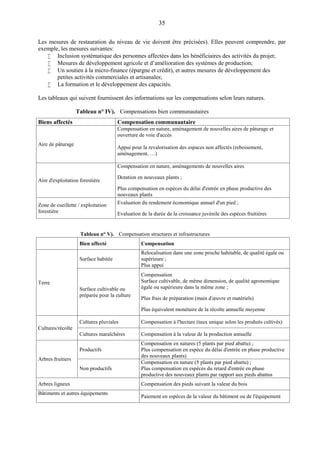 35
Les mesures de restauration du niveau de vie doivent être précisées). Elles peuvent comprendre, par
exemple, les mesures suivantes:
 Inclusion systématique des personnes affectées dans les bénéficiaires des activités du projet;
 Mesures de développement agricole et d’amélioration des systèmes de production;
 Un soutien à la micro-finance (épargne et crédit), et autres mesures de développement des
petites activités commerciales et artisanales;
 La formation et le développement des capacités.
Les tableaux qui suivent fournissent des informations sur les compensations selon leurs natures.
Tableau n° IV). Compensations bien communautaires
Biens affectés Compensation communautaire
Aire de pâturage
Compensation en nature, aménagement de nouvelles aires de pâturage et
ouverture de voie d'accès
Appui pour la revalorisation des espaces non affectés (reboisement,
aménagement, …)
Aire d'exploitation forestière
Compensation en nature, aménagements de nouvelles aires
Dotation en nouveaux plants ;
Plus compensation en espèces du délai d'entrée en phase productive des
nouveaux plants
Zone de cueillette / exploitation
forestière
Evaluation du rendement économique annuel d'un pied ;
Evaluation de la durée de la croissance juvénile des espèces fruitières
Tableau n° V). Compensation structures et infrastructures
Bien affecté Compensation
Terre
Surface habitée
Relocalisation dans une zone proche habitable, de qualité égale ou
supérieure ;
Plus appui
Surface cultivable ou
préparée pour la culture
Compensation
Surface cultivable, de même dimension, de qualité agronomique
égale ou supérieure dans la même zone ;
Plus frais de préparation (main d'œuvre et matériels)
Plus équivalent monétaire de la récolte annuelle moyenne
Cultures/récolte
Cultures pluviales Compensation à l'hectare (taux unique selon les produits cultivés)
Cultures maraîchères Compensation à la valeur de la production annuelle
Arbres fruitiers
Productifs
Compensation en natures (5 plants par pied abattu) ;
Plus compensation en espèce du délai d'entrée en phase productive
des nouveaux plants)
Non productifs
Compensation en nature (5 plants par pied abattu) ;
Plus compensation en espèces du retard d'entrée en phase
productive des nouveaux plants par rapport aux pieds abattus
Arbres ligneux Compensation des pieds suivant la valeur du bois
Bâtiments et autres équipements
Paiement en espèces de la valeur du bâtiment ou de l'équipement
 