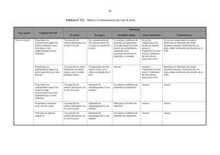 36
Tableau n° VI). Matrice d’indemnisation par type de perte
Type e perte Catégorie de PAP
Indemnités
En nature En espèce Formalités légales Autres indemnités Commentaires
Perte de terrain Propriétaire ou
copropriétaire légal d’un
terrain résidentiel (avec
titre foncier, bail
emphytéotique ou bail
ordinaire)
Une parcelle de
mêmes dimensions sur
le site d’accueil
Ou, compensation du
titre foncier basée sur
la valeur au marché de
la terre
Les mêmes conditions de
propriété qu’auparavant
ou la délivrance d’un titre
foncier aux propriétaires
coutumiers avec
possibilité de diviser les
propriétés, si souhaité
En cas de
compensation du
terrain en espèces,
ajouter à
l’indemnité les frais
reliés à l’obtention
du titre foncier
actuel de la PAP
En cas de compensation en espèce :
Restriction d’utilisation des fonds
paiement mensuel, trimestriel fixe ou
autre, établi en fonction des besoins de la
PAP.
Propriétaire ou
copropriétaire légal d’un
terrain agricole (avec titre
foncier)
Une parcelle de même
dimension, de même
nature, avec le même
potentiel fertile
Compensation du titre
foncier basée sur la
valeur au marché de la
terre
Aucune Ajouter à
l’indemnité les frais
reliés à l’obtention
du titre foncier
actuel de la PAP
Restriction d’utilisation des fonds :
paiement mensuel, trimestriel fixe ou
autre, établi en fonction des besoins de la
PAP.
Propriétaire ou
copropriétaire légal d’un
terrain à usage
professionnel (avec bail
emphytéotique ou bail
ordinaire)
Une parcelle de
mêmes dimensions sur
le site d’accueil
Indemnité de
réaménagement, le cas
échéant
Les mêmes conditions de
propriété qu’auparavant
Aucune Aucun
Propriétaire coutumier
(avec acte de vente)
Une parcelle de
mêmes dimensions sur
le site d’accueil
Indemnité de
réaménagement le cas
échéant
Délivrance d’un droit de
superficie
Aucune Aucun
PAP avec un droit de
superficie
Une parcelle de
mêmes dimensions sur
le site d’accueil
Indemnité de
réaménagement le cas
échéant
Les mêmes conditions de
propriété qu’auparavant
Aucune Aucun
 
