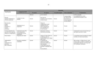 37
Indemnités
Type de perte Catégorie de PAP
En nature En espèces Formalités légales Autres indemnités Commentaires
bâtiment prix du marché la PAP vulnérable.
La compensation est versée
mensuellement pendant 6 moisPerte de
logement résidentiel ou
de local commercial
Locataire ou sous-
locataire
Aucune
Pour tous les
locataires et sous-locataires,
6 mois de loyer
Aucune
Le projet offrira
de l’aide au PAP
pour trouver un
nouveau logement
ou local ailleurs
Perte de puits,
forages,
latrines,
douchières et
cuisines
extérieures
Propriétaire ou co-
propriétaire
Aucune
Valeur de
remplacement à neuf
seulement pour les
PAP ne désirant pas
être réinstallées sur
le site d’accueil.
Aucune Aucune Aucun
Coût de préparation des
nouvelles terres agricoles
allouées en compensation
Exploitant de nouvelles
terres (propriétaire,
copropriétaire ou non
propriétaire)
Aucune Indemnités d’attente à
fixer/ha de terre perdue
Aucune Aucune Compensation reçue par la personne qui
doit mettre une terre en valeur.
Perte d’arbres Propriétaire de l’arbre Aucune Valeur de l’arbre fruitier ou
d’ombrage selon les
barèmes établis pour chaque
type d’arbre
Aucune Aucune Le propriétaire pourra récupérer lui-même
les fruits et le bois de leurs arbres
Augmentation
de la
vulnérabilité des
personnes
dites vulnérables
Personnes considérées
vulnérables
Aucune La rubrique des
imprévus du budget
pourra être utilisée pour
toute demande
d’aide déposée par des
personnes vulnérables lors
de
la réinstallation.
Aucune Aucune Mise en place « Cellule de suivi » pour
éviter les abus et valider et confirmer que
les demandes déposées l’ont été par des
PAP réellement vulnérables.
 