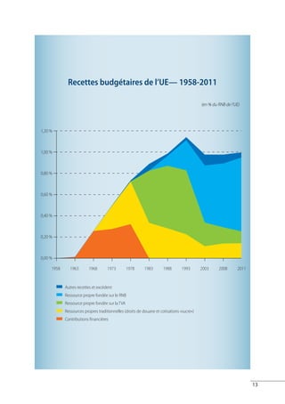 Recettes budgétaires de l’UE— 1958-2011

                                                                                           (en % du RNB de l’UE)




1,20 %



1,00 %



0,80 %



0,60 %



0,40 %



0,20 %



0,00 %

     1958      1963      1968       1973         1978     1983       1988       1993       2003     2008      2011


            Autres recettes et excédent
            Ressource propre fondée sur le RNB
            Ressource propre fondée sur la TVA
            Ressources propres traditionnelles (droits de douane et cotisations «sucre»)
            Contributions financières




                                                                                                                     13
 