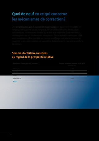 Quoi de neuf en ce qui concerne
     les mécanismes de correction?
     Une simplification des mécanismes de correction est également envisagée en
     remplaçant le système actuel, complexe, par un système simplifié de réductions
     forfaitaires des contributions fondées sur le RNB que versent les États membres. La
     réforme proposée est fondée sur les principes de Fontainebleau convenus en 1984,
     selon lesquels «tout État membre supportant une charge budgétaire excessive au
     regard de sa prospérité relative est susceptible de bénéficier, le moment venu, d’une
     correction».



     Sommes forfaitaires ajustées
     au regard de la prospérité relative
      En millions d’euros, aux prix courants                 Somme forfaitaire annuelle 2014-2020
                                                                        Montant brut
      Allemagne                                                             2 500
      Pays-Bas                                                              1 050
      Suède                                                                   350
      Royaume-Uni                                                           3 600
      Total                                                                 7 500




14
 