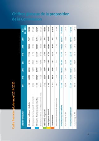 Cadre financier pluriannuel 2014-2020
                                                                                                             (en millions d’euros – prix de 2011)

      CRÉDITS D’ENGAGEMENT                                       2014      2015      2016      2017      2018        2019          2020            Total
                                                                                                                                                2014–2020

      1. Croissance intelligente et inclusive                    64 696    66 580    68 133    69 956    71 596      73 768        76 179           490 908

      dont: cohésion économique, sociale et territoriale         50 468    51 543    52 542    53 609    54 798       55 955        57 105          376 020

      2. Croissance durable: ressources naturelles               57 386    56 527    55 702    54 861    53 837      52 829        51 784           382 927

      dont: dépenses relatives au marché et paiements directs    42 244    41 623    41 029    40 420    39 618       38 831        38 060          281 825
                                                                                                                                                              de la Commission




      3. Sécurité et citoyenneté                                  2 532     2 571     2 609     2 648     2 687       2 726         2 763            18 535

      4. L’Europe dans le monde                                   9 400     9 645     9 845     9 960    10 150      10 380        10 620            70 000

      5. Administration                                           8 542     8 679     8 796     8 943     9 073       9 225         9 371            62 629

      dont: dépenses administratives des institutions             6 967     7 039     7 108     7 191     7 288        7 385         7 485           50 464


      TOTAL CRÉDITS D’ENGAGEMENT                                142 556   144 002   145 085   146 368   147 344    148 928       150 718        1 025 000

      en pourcentage du RNB                                      1,08 %    1,07 %    1,06 %    1,06 %    1,05 %       1,04 %        1,03 %           1,05 %
                                                                                                                                                              Chiffres globaux de la proposition




      TOTAL CRÉDITS DE PAIEMENT                                 133 851   141 278   135 516   138 396   142 247    142 916       137 994            972 198

      en pourcentage du RNB                                      1,01 %    1,05 %    0,99 %    1,00 %    1,01 %       1,00 %        0,94 %           1,00 %




5
 