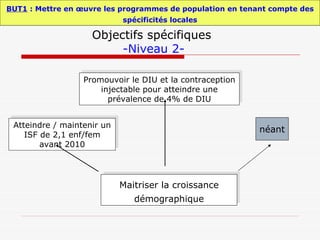 Objectifs spécifiques  -Niveau 2- BUT1  : Mettre en œuvre les programmes de population en tenant compte des spécificités locales néant Promouvoir le DIU et la contraception injectable pour atteindre une prévalence de 4% de DIU Atteindre / maintenir un ISF de 2,1 enf/fem avant 2010 Maitriser la croissance démographique 