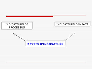 INDICATEURS DE PROCESSUS INDICATEURS D’IMPACT 2 TYPES D’INDICATEURS 