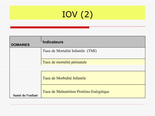 IOV  (2) Taux de Malnutrition Protéino Enérgitique Taux de Morbidité Infantile Taux de mortalité périnatale Taux de Mortalité Infantile   (TMI) Santé de l'enfant DOMAINES   Indicateurs   