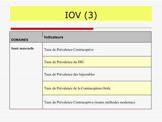 IOV  ( 3 )   Taux de Prévalence Contraceptive  (toutes méthodes m odernes )     Taux de Prévalence de la Contraception Orale     Taux de Prévalence des Injectables     Taux de Prévalence du DIU     Taux de Prévalence Contraceptive Santé maternelle DOMAINES   Indicateurs   