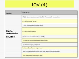 IOV  ( 4 )   Taux de Mortalité Maternelle  ( TMM (     Taux d'accouchement en milieu assité  ( taux de couverture obstetricale )   Incidence des infections du post natal     (%) d'hémmoragies post - partum     (%) d'accouchées présentant des complications   (%)  des Grossesses à Haut Risque  ( GHR (    (suite)    Santé maternelle (%)  de grossesses captées     (%)  de femmes captées en post partum     (%)  des grossesses suivies     (%)  de femmes enceintes ayant bénéficié d ’au moins  03 consultations   DOMAINES   Indicateurs   