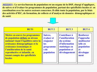 MISSION   :   Le service/bureau de population est un organe de la DSP, chargé d’appliquer, de suivre et d’évaluer les programmes de population, partant des spécificités locales et  en coordination avec les autres secteurs concernes. Il cible toute la population, par le biais des activités d’IEC, de formation, de collecte et d’analyse de données  démographiques et de santé BUT 4 BUT 3 BUT 2 BUT1 Mettre en œuvre les programmes de population  définis  au niveau national visant l’équilibre entre la croissance démographique et la croissance économique et l’amélioration de la santé reproductive et infantile, en tenant compte des spécificités locales Suivre, évaluer et réajuster les programmes de population Contribuer à l’amélioration du système d’information statistique en population et développement Renforcer l’approche multisectorielle en population et développement 