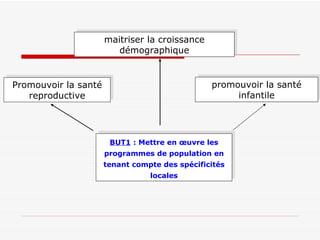 promouvoir la santé infantile maitriser la croissance démographique Promouvoir la santé reproductive BUT1  : Mettre en œuvre les programmes de population en tenant compte des spécificités locales 