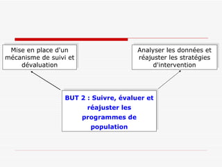 Mise en place d'un mécanisme de suivi et dévaluation Analyser les données et réajuster les stratégies d'intervention BUT 2 : Suivre, évaluer et réajuster les programmes de population 