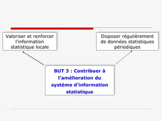 Valoriser et renforcer l'information statistique locale Disposer régulièrement de données statistiques périodiques BUT 3 : Contribuer à l’amélioration du système d’information statistique 