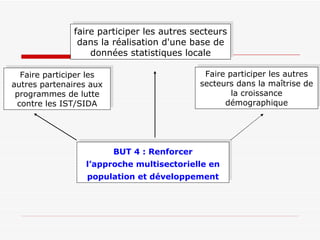 faire participer les autres secteurs dans la réalisation d'une base de données statistiques locale Faire participer les autres partenaires aux programmes de lutte contre les IST/SIDA Faire participer les autres secteurs dans la maîtrise de la croissance démographique BUT 4 : Renforcer l’approche multisectorielle en population et développement 
