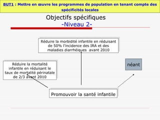 Objectifs spécifiques  -Niveau 2- BUT1  : Mettre en œuvre les programmes de population en tenant compte des spécificités locales néant Réduire la morbidité infantile en réduisant de 50% l’incidence des IRA et des maladies diarrhéiques  avant 2010 Réduire la mortalité infantile en réduisant le taux de mortalité périnatale de 2/3 avant 2010 Promouvoir la santé infantile 