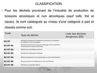 CLASSIFICATION
 Pour les déchets provenant de l’industrie de production de
boissons alcooliques et non alcooliques (sauf café, thé et
cacao), ils sont catalogués au niveau d’une catégorie à part et
classés comme suit:
102
Code
Type de déchet
Liste des déchets
dangereux (DD)
02 07
Déchets provenant de l’industrie de production de boissons
alcooliques et non alcooliques
02 07 01
Déchets provenant du lavage, du nettoyage et de la réduction
mécanique des matières premières
02 07 02 Déchets de la distillation d’alcool
02 07 03 Déchets de traitements chimiques
02 07 04 Matières impropres à la consommation ou à la transformation
02 07 05 Boues provenant du traitement in situ des effluents
02 07 99 Déchets non spécifiés ailleurs
 