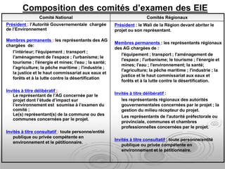 Comité National Comités Régionaux
Président : l’Autorité Gouvernementale chargée
de l’Environnement
Membres permanents : les représentants des AG
chargées de:
l’intérieur; l'équipement ; transport ;
l'aménagement de l'espace ; l'urbanisme; le
tourisme ; l'énergie et mines; l'eau ; la santé;
l'agriculture; la pêche maritime ; l'industrie ;
la justice et le haut commissariat aux eaux et
forêts et à la lutte contre la désertification
Invités à titre délibératif :
Le représentant de l’AG concernée par le
projet dont l’étude d’impact sur
l’environnement est soumise à l’examen du
comité ;
Le(s) représentant(s) de la commune ou des
communes concernées par le projet.
Invités à titre consultatif : toute personne/entité
publique ou privée compétente en
environnement et le pétitionnaire.
Président : le Wali de la Région devant abriter le
projet ou son représentant.
Membres permanents : les représentants régionaux
des AG chargées de :
l'équipement ; transport ; l'aménagement de
l'espace ; l'urbanisme; le tourisme ; l'énergie et
mines; l'eau ; l'environnement; la santé;
l'agriculture; la pêche maritime ; l'industrie ; la
justice et le haut commissariat aux eaux et
forêts et à la lutte contre la désertification.
Invités à titre délibératif :
les représentants régionaux des autorités
gouvernementales concernées par le projet ; la
gestion du milieu récepteur du projet.
Les représentants de l'autorité préfectorale ou
provinciale, communes et chambres
professionnelles concernées par le projet.
Invités à titre consultatif : toute personne/entité
publique ou privée compétente en
environnement et le pétitionnaire.
Composition des comités d’examen des EIE
:
 
