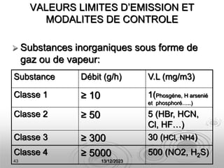 43 13/12/2023
VALEURS LIMITES D’EMISSION ET
MODALITES DE CONTROLE
 Substances inorganiques sous forme de
gaz ou de vapeur:
Substance Débit (g/h) V.L (mg/m3)
Classe 1 ≥ 10 1(Phosgéne, H arsenié
et phosphoré…..)
Classe 2 ≥ 50 5 (HBr, HCN,
Cl, HF…)
Classe 3 ≥ 300 30 (HCl, NH4)
Classe 4 ≥ 5000 500 (NO2, H2S)
 