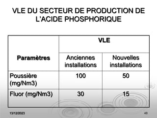 13/12/2023 48
VLE DU SECTEUR DE PRODUCTION DE
L’ACIDE PHOSPHORIQUE
Paramètres
VLE
Anciennes
installations
Nouvelles
installations
Poussière
(mg/Nm3)
100 50
Fluor (mg/Nm3) 30 15
 