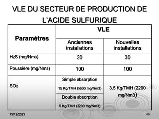 13/12/2023 49
VLE DU SECTEUR DE PRODUCTION DE
L’ACIDE SULFURIQUE
Paramètres
VLE
Anciennes
installations
Nouvelles
installations
H2S (mg/Nm3) 30 30
Poussière (mg/Nm3) 100 100
SO2
Simple absorption
15 Kg/TMH (5600 mg/Nm3) 3.5 Kg/TMH (2200
mg/Nm3)
Double absorption
5 Kg/TMH (3200 mg/Nm3)
 