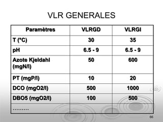 66
VLR GENERALES
Paramètres VLRGD VLRGI
T (°C) 30 35
pH 6.5 - 9 6.5 - 9
Azote Kjeldahl
(mgN/l)
50 600
PT (mgP/l) 10 20
DCO (mgO2/l) 500 1000
DBO5 (mgO2/l) 100 500
………
 