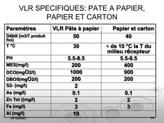 13/12/2023 69
VLR SPECIFIQUES: PATE A PAPIER,
PAPIER ET CARTON
Paramètres VLR Pâte à papier Papier et carton
Débit (m3/T produit
fini)
50 40
T °C 30 ‹ de 10 °C la T du
milieu récepteur
PH 5.5-8.5 5.5-8.5
MES(mg/l) 200 400
DCO(mgO2/l) 1000 900
DBO5(mgO2/l) 200 200
S2- (mg/l) 2
As (mg/l) 0.1 0.1
Zn Tot ((mg/l) 2 2
Fe (mg/l) 3 3
Al (mg/l) 10
 