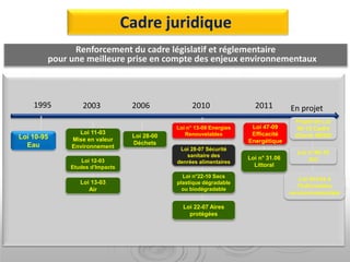 1995 2003 2010
2006 2011
Loi 10-95
Eau
Loi 11-03
Mise en valeur
Environnement
Loi n° 13-09 Energies
Renouvelables
Loi 12-03
Etudes d’Impacts
Loi 13-03
Air
Loi 28-00
Déchets
Loi 28-07 Sécurité
sanitaire des
denrées alimentaires
Loi n°22-10 Sacs
plastique dégradable
ou biodégradable
Projet de Loi
99-12 Cadre
Charte NEDD
Loi n°46-10
Sol
Loi Accès à
l’information
environnementale
Loi n° 31.06
Littoral
En projet
Loi 47-09
Efficacité
Energétique
Loi 22-07 Aires
protégées
Cadre juridique
Renforcement du cadre législatif et réglementaire
pour une meilleure prise en compte des enjeux environnementaux
 