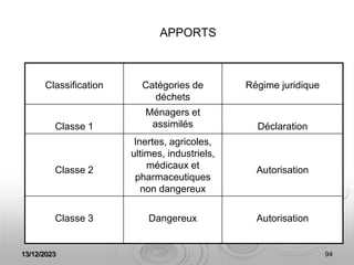 13/12/2023 94
APPORTS
Classification Catégories de
déchets
Régime juridique
Classe 1
Ménagers et
assimilés Déclaration
Classe 2
Inertes, agricoles,
ultimes, industriels,
médicaux et
pharmaceutiques
non dangereux
Autorisation
Classe 3 Dangereux Autorisation
 
