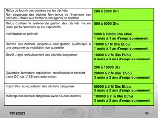 13/12/2023 96
Refus de fournir des données sur les déchets
Non étiquetage des déchets Non tenue de l’inventaire des
déchets Entrave aux fonctions des agents de contrôle
200 à 2000 Dhs
Refus d’utiliser le système de gestion des déchets mis en
place par la commune ou les exploitants
500 à 5000 Dhs
Incinération en plein air 5000 à 20000 Dhs et/ou
1 mois à 1 an d’emprisonnement
Remise des déchets dangereux pour gestion quelconque à
une personne ou installation non autorisée
10000 à 1M Dhs Et/ou
1 mois à 1 an d’emprisonnement
Dépôt , rejet, enfouissement des déchets dangereux 10000 à 2 M Dhs Et/ou
6 mois à 2 ans d’emprisonnement
200 à 10000 dhs
Ouverture, fermeture, exploitation modification et transfert
d’une DC ou IVISE sans autorisation
20000 à 2 M Dhs Et/ou
3 mois à 2 ans d’emprisonnement
Importation ou exportation des déchets dangereux 50000 à 2 M Dhs Et/ou
3 mois à 2 ans d’emprisonnement
Mélange des déchets dangereux avec d’autres déchets 100000 à 2 m Dhs Et/ou
3 mois à 2 ans d’emprisonnement
 