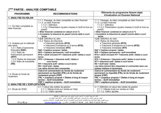 ‫ا‬ ‫الختبارات‬ ‫المرجعية‬ ‫األطر‬‫الم‬‫البكالوريا‬ ‫شهادة‬ ‫لنيل‬ ‫الوطني‬ ‫الموحد‬ ‫تحان‬-4102-
‫المحاسبة‬ ‫مادة‬ ‫الختبار‬ ‫المرجعي‬ ‫اإلطار‬-‫العلوم‬ ‫شعبة‬‫التدبير‬ ‫و‬ ‫االقتصادية‬:‫االقتصاد‬ ‫العلوم‬ ‫مسلك‬‫ية‬
‫األكاديميات‬ ‫بين‬ ‫المشتركة‬ ‫والتكوينات‬ ‫المدرسية‬ ‫الحياة‬ ‫وتنظيم‬ ‫التقويم‬ ‫مديرية‬-‫االمتحانات‬ ‫و‬ ‫للتقويم‬ ‫الوطني‬ ‫المركز‬‫والتوجيه‬
‫الهاتف‬24/120.3.0322320–‫الفاكس‬:120.3.0322310‫االلكتروني‬ ‫البريد‬:cneebac@gamail.com‫ص‬11‫م‬‫ن‬11
2ème
PARTIE : ANALYSE COMPTABLE
PROGRAMME RECOMMANDATIONS
Éléments du programme faisant objet
d’évaluation en Examen National
1. ANALYSE DU BILAN
1.1. Du bilan comptable au
bilan financier
1.1.1. Passage du bilan comptable au bilan financier
1.1.2. Le bilan financier
1.1.2.1. Définition
1.1.2.2. Présentation (quatre masses à l’actif et trois au
passif)
 Bilan financier condensé en valeurs et en %
 Considérer la trésorerie du passif comme dette à court
terme
1.1.1. Passage du bilan comptable au bilan financier
1.1.2. Le bilan financier
1.1.2.1. Définition
1.1.2.2. Présentation (quatre masses à l’actif et trois au
passif)
 Bilan financier condensé en valeurs et en %
 Considérer la trésorerie du passif comme dette à court
terme
1.2. Analyse par la méthode
des ratios
1.2.1. Ratio d’autonomie
financière (RAF)
1.2.2. Ratio de
financement permanent
(RFP)
1.2.3. Ratios de trésorerie
1.2.4. Ratio de solvabilité
(RS)
1.2.0. Définition du ratio
1.2.3. Ratios de trésorerie
 Trésorerie générale (RTG)
 Trésorerie à échéance ou à terme (RTE)
 Trésorerie immédiate (RTI)
RAF = Capitaux propres / dettes
RFP = Capitaux permanents / actif immobilisé
RTG = (Actif circulant HT+ trésorerie actif) / dettes à court
terme
RTE = (Créances + trésorerie actif) / dettes à
court terme
RTI = trésorerie actif / dettes à court terme
RS = Actif total / dettes
Les ratios doivent être commentés
1.2.0. Définition du ratio
1.2.3. Ratios de trésorerie
 Trésorerie générale (RTG)
 Trésorerie à échéance ou à terme (RTE)
 Trésorerie immédiate (RTI)
RAF = Capitaux propres / dettes
RFP = Capitaux permanents / actif immobilisé
RTG = (Actif circulant HT+ Trésorerie actif) / dettes à court
terme
RTE = (Créances + trésorerie actif) / dettes à court terme
RTI = trésorerie-actif / dettes à court terme
RS = Actif total / dettes
Les ratios doivent être interprétés et commentés dans une
optique statique et dynamique.
1-3 .Étude du fonds de
roulement
Calcul et commentaire du fonds de roulement
permanent ou liquidité (FRL) et du fonds de
roulement propre (FRP)
FRL = (capitaux propres + Dettes à long et moyen
terme) – Actif immobilisé
FRP = capitaux propres – Actif immobilisé
Calcul et commentaire du fonds de roulement
permanent ou liquidité (FRL) et du fonds de roulement
propre (FRP)
FRL = (capitaux propres + Dettes à long et moyen
terme) – Actif immobilisé
FRP = capitaux propres – Actif immobilisé
2. ANALYSE DE L’EXPLOITATION
2.1. Étude de l’ESG
2.1.1 Calcul des soldes de gestion
2.1.1.1 Marge brute sur ventes en l’état
2.1.1.2. Valeur ajoutée
2.1.1 Définition et calcul des soldes de gestion
2.1.1.1 Marge brute sur ventes en l’état
2.1.1.2. Valeur ajoutée
 