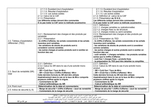 ‫ا‬ ‫الختبارات‬ ‫المرجعية‬ ‫األطر‬‫الم‬‫البكالوريا‬ ‫شهادة‬ ‫لنيل‬ ‫الوطني‬ ‫الموحد‬ ‫تحان‬-4102-
‫المحاسبة‬ ‫مادة‬ ‫الختبار‬ ‫المرجعي‬ ‫اإلطار‬-‫العلوم‬ ‫شعبة‬‫التدبير‬ ‫و‬ ‫االقتصادية‬:‫االقتصاد‬ ‫العلوم‬ ‫مسلك‬‫ية‬
‫األكاديميات‬ ‫بين‬ ‫المشتركة‬ ‫والتكوينات‬ ‫المدرسية‬ ‫الحياة‬ ‫وتنظيم‬ ‫التقويم‬ ‫مديرية‬-‫االمتحانات‬ ‫و‬ ‫للتقويم‬ ‫الوطني‬ ‫المركز‬‫والتوجيه‬
‫الهاتف‬24/120.3.0322320–‫الفاكس‬:120.3.0322310‫االلكتروني‬ ‫البريد‬:cneebac@gamail.com‫ص‬11‫م‬‫ن‬11
2.1.1.3. Excédent brut d’exploitation
2.1.1.4. Résultat d’exploitation
2.1.1.5. Les autres soldes
2.1.2. Calcul de la CAF
2.1.3. Présentation
Les différents soldes doivent être commentés
À ne pas traiter la CAF selon la méthode soustractive
2.1.1.3. Excédent brut d’exploitation
2.1.1.4. Résultat d’exploitation
2.1.1.5. Les autres soldes
2.1.2. Définition et calcul de la CAF
2.1.3. Présentation de l’E S G
Les différents soldes doivent être commentés
À ne pas traiter la CAF selon la méthode soustractive
2.2. Tableau d’exploitation
différentiel (TED)
2.2.1. Reclassement des charges et des produits par
variabilité
2.2.1. Présentation
- le chiffre d’affaires, les achats consommés et les achats
revendus sont variables.
- les variations de stocks de produits sont à
considérer comme variables.
- les autres charges et autres produits sont à ventiler en
fonction des cas.
2.2.1. Définitions :
2.2.1.1. charges variables ou opérationnelles
2.2.1.2. charges fixes ou de structure
2.2.1.3. charges mixtes ou semi-variables
2.2.2. Reclassement des charges et des produits par
variabilité
2.2.3. Présentation du TED
- le chiffre d’affaires, les achats consommés et les achats
revendus sont variables.
- les variations de stocks de produits sont à considérer
comme variables.
- les autres charges et autres produits sont à ventiler en
fonction des cas.
- coût variable = charges variables – les produits variables
autres que le chiffre d’affaires
- coût fixe = charges fixes – produits fixes
- la présentation du TED peut être détaillée ou simplifiée.
2.3. Seuil de rentabilité (SR)
total
2.3.1. Définition
2.3.2. Calcul du SR dans le cas d’une activité mono
produit.
o SR = Coût fixe / Taux de M/cv
o SR = (Coût fixe x Chiffre d’affaires) / M/cv
Cette dernière formule du SR doit être utilisée
impérativement dans le cas où le taux de M/cv comporte
plusieurs chiffres après la virgule.
o Commentaire du SR
o Calcul arithmétique du SR
2.3.1. Définition
2.3.2. Calcul du SR dans le cas d’une activité mono
produit.
o SR = Coût fixe / Taux de M/cv
o SR = (Coût fixe x Chiffre d’affaires) / M/cv
Cette dernière formule du SR doit être utilisée
impérativement dans le cas où le taux de M/cv comporte
plusieurs chiffres après la virgule.
o Commentaire du SR
o Calcul arithmétique du SR
2.4. Point mort Détermination de la date et commentaire Détermination de la date et commentaire
2.5. Indice de sécurité (Id S)
o Marge de sécurité = chiffre d’affaires – seuil de rentabilité
o Commentaire de la marge de sécurité
o Marge de sécurité = chiffre d’affaires – seuil de rentabilité
o Commentaire de la marge de sécurité
 