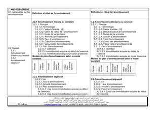‫ا‬ ‫الختبارات‬ ‫المرجعية‬ ‫األطر‬‫الم‬‫البكالوريا‬ ‫شهادة‬ ‫لنيل‬ ‫الوطني‬ ‫الموحد‬ ‫تحان‬-4102-
‫المحاسبة‬ ‫مادة‬ ‫الختبار‬ ‫المرجعي‬ ‫اإلطار‬-‫العلوم‬ ‫شعبة‬‫التدبير‬ ‫و‬ ‫االقتصادية‬:‫االقتصاد‬ ‫العلوم‬ ‫مسلك‬‫ية‬
‫األكاديميات‬ ‫بين‬ ‫المشتركة‬ ‫والتكوينات‬ ‫المدرسية‬ ‫الحياة‬ ‫وتنظيم‬ ‫التقويم‬ ‫مديرية‬-‫االمتحانات‬ ‫و‬ ‫للتقويم‬ ‫الوطني‬ ‫المركز‬‫والتوجيه‬
‫الهاتف‬24/120.3.0322320–‫الفاكس‬:120.3.0322310‫االلكتروني‬ ‫البريد‬:cneebac@gamail.com‫ص‬3‫م‬‫ن‬11
3. AMORTISSEMENT
3.1. Généralités sur les
amortissements
Définition et rôles de l’amortissement
Définition et rôles de l’amortissement
3.2. Calculs
3.2.1.
Amortissement
linéaire ou constant
3.2.2.
Amortissement
dégressif
3.2.1 Amortissement linéaire ou constant
3.2.1.1. Principe
3.2.1.2. Terminologie
3.2.1.2.1. Valeur d’entrée : VE
3.2.1.2.2. Début de calcul de l’amortissement
3.2.1.2.3. Durée de vie probable
3.2.1.2.4. Annuité d’amortissement
3.2.1.2.5. Taux d’amortissement
3.2.1.2.6. Cumul des amortissements
3.2.1.2.7. Valeur nette d’amortissements
3.2.1.3. Plan d’amortissement
3.2.1.3.1. Définition
3.2.1.3. Immobilisation acquise au début de l’exercice
3.2.1.3.3. Immobilisation acquise en cours d’exercice
Modèle de plan d’amortissement selon le mode
constant
Période
Valeur
d’entrée
Annuité
Amortisse
ments
cumulés
Valeur
nette
d’amortis
sement
3.2.2 Amortissement dégressif
3.2.2.1 .Loi
3.2.2.2 .Taux d’amortissement
3.2.2.3 .Annuité d’amortissement
3.2.2.4 .Plan d’amortissement
3.2.2.4.1. Cas d’une immobilisation acquise au début
de l’exercice
3.2.2.4.2 .Cas d’une immobilisation acquise en cours
3.2.1 Amortissement linéaire ou constant
3.2.1.1. Principe
3.2.1.2. Terminologie
3.2.1.2.1. Valeur d’entrée : VE
3.2.1.2.2. Début de calcul de l’amortissement
3.2.1.2.3. Durée de vie probable
3.2.1.2.4. Annuité d’amortissement
3.2.1.2.5. Taux d’amortissement
3.2.1.2.6. Cumul des amortissements
3.2.1.2.7. Valeur nette d’amortissements
3.2.1.3. Plan d’amortissement
3.2.1.3.1. Définition
3.2.1.3.2. Immobilisation acquise au début de
l’exercice
3.2.1.3.3. Immobilisation acquise en cours d’exercice
Modèle de plan d’amortissement selon le mode
constant
Période
Valeur
d’entrée
Annuité
Amortisse
-ments
cumulés
Valeur
nette
d’amortis
sement
3.2.2 Amortissement dégressif
3.2.2.1. Loi
3.2.2.2. Taux d’amortissement
3.2.2.3. Annuité d’amortissement
3.2.2.4. Plan d’amortissement
3.2.2.4.1. Cas d’une immobilisation acquise au début
de l’exercice
 