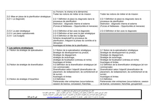 ‫البكالوريا‬ ‫شهادة‬ ‫لنيل‬ ‫الوطني‬ ‫الموحد‬ ‫لالمتحان‬ ‫المرجعية‬ ‫األطر‬-4102–
‫للمقاوالت‬ ‫اإلداري‬ ‫والتنظيم‬ ‫االقتصاد‬ ‫مادة‬ ‫الختبار‬ ‫المرجعي‬ ‫اإلطار‬-‫شعبة‬‫علوم‬‫التدبير‬ ‫و‬ ‫االقتصاد‬:‫االقتصادية‬ ‫العلوم‬ ‫مسلك‬
‫األكاديميات‬ ‫بين‬ ‫المشتركة‬ ‫والتكوينات‬ ‫المدرسية‬ ‫الحياة‬ ‫وتنظيم‬ ‫التقويم‬ ‫مديرية‬-‫االمتحانات‬ ‫و‬ ‫للتقويم‬ ‫الوطني‬ ‫المركز‬‫والتوجيه‬
‫الهاتف‬24/120.3.0322320–‫الفاكس‬:120.3.0322310‫االلكتروني‬ ‫البريد‬:cneebac@gmail.com‫ص‬3‫من‬11
2-2- Mise en place de la planification stratégique
2-2-1- Le diagnostic
2-2-2- Le plan stratégique
2-2-3- Les plans opérationnels
2-2-4 - Les budgets
3- Les options stratégiques
3-1 Notion de stratégie de spécialisation
3-2 Notion de stratégie de diversification
3-3 Notion de stratégie d’impartition
ou l’horizon, le champ et la démarche)
Traiter les notions de métier et de mission
2-2-1 Définition et place du diagnostic dans le
processus de planification
Distinction : diagnostic interne et externe
(Forces et faiblesses – Opportunités et menaces)
2-2-2 Définition et lien avec le diagnostic
2-2-3 Définition et lien avec le plan stratégique
2-2-4 Définition et rôle des budgets
Schéma récapitulatif du processus de
planification, intégrant la phase de contrôle et la
rétroaction
Avantages et limites de la planification.
3-1 Notion de la spécialisation stratégique
Stratégie de développement du produit,
Stratégie de dégagement,
stratégie de recentrage,
stratégie de focalisation (créneau et niche)
Avantages et limites
3-2 Définition de la diversification stratégique (et
non commerciale)
Diversification selon l’objectif (diversification de
placement, de redéploiement, de confortement et
de survie)
Avantages et limites
3-3 Définition
Partenariats inter entreprises (sous-traitance,
cession de licence, concession, franchise,
Traiter les notions de métier et de mission
2-2-1 Définition et place du diagnostic dans le
processus de planification
Distinction : diagnostic interne et externe
(Forces et faiblesses – Opportunités et menaces)
2-2-2 Définition et lien avec le diagnostic
3-1 Notion de la spécialisation stratégique
Stratégie de développement du produit,
Stratégie de dégagement,
Stratégie de recentrage,
Stratégie de focalisation (créneau et niche)
Avantages et limites
3-2 Définition de la diversification stratégique (et non
commerciale)
Diversification selon l’objectif (diversification de
placement, de redéploiement, de confortement et de
survie)
Avantages et limites
3-3 Définition
Partenariats inter entreprises (sous-traitance, cession
de licence, concession, franchise, groupement
 