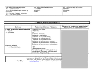 ‫البكالوريا‬ ‫شهادة‬ ‫لنيل‬ ‫الوطني‬ ‫الموحد‬ ‫لالمتحان‬ ‫المرجعية‬ ‫األطر‬-4102–
‫للمقاوالت‬ ‫اإلداري‬ ‫والتنظيم‬ ‫االقتصاد‬ ‫مادة‬ ‫الختبار‬ ‫المرجعي‬ ‫اإلطار‬-‫شعبة‬‫علوم‬‫التدبير‬ ‫و‬ ‫االقتصاد‬:‫االقتصادية‬ ‫العلوم‬ ‫مسلك‬
‫األكاديميات‬ ‫بين‬ ‫المشتركة‬ ‫والتكوينات‬ ‫المدرسية‬ ‫الحياة‬ ‫وتنظيم‬ ‫التقويم‬ ‫مديرية‬-‫االمتحانات‬ ‫و‬ ‫للتقويم‬ ‫الوطني‬ ‫المركز‬‫والتوجيه‬
‫الهاتف‬24/120.3.0322320–‫الفاكس‬:120.3.0322310‫االلكتروني‬ ‫البريد‬:cneebac@gmail.com‫ص‬11‫من‬11
8-5- Les formes de la participation
8-5-1- L’intéressement
8-5-2- La participation aux résultats de
l’entreprise
8-5-3- Le plan d’épargne entreprise
8-5-4- Les stocks options
8-5- Les formes de la participation
8-5-1 à 8-5-4
Définitions ;
Intérêts.
8-5- Les formes de la participation
8-5-1 à 8-5-4
Définitions ;
Intérêts.
3ème
PARTIE : REALISATION D’UN PROJET
Contenus Recommandations et Précisions
Eléments du programme faisant l’objet
d’évaluation en examen national
1- phase de définition des grandes lignes
1-1 Objectifs
1-2 Contraintes
1-3 Equipe de travail
1-3-1- Caractéristiques
1- Définition d’un projet ;
1-1 Définition
1-2
Contraintes de temps ;
Contraintes d’organisation ;
Contraintes de moyens humains ;
Contraintes de moyens matériels ;
Contraintes de moyens financiers ;
Contraintes de l’environnement juridique ;
Contraintes de l’environnement économique ;
Contraintes de l’environnement socio culturel.
1-3-1
Composition de l’équipe ;
Etapes de management de l’équipe de travail
(L’observation, la cohésion, la différenciation,
l’organisation et la production)
 