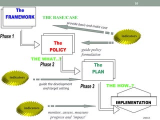indicators
monitor, assess, measure
progress and ‘impact’
indicators
indicators
THE HOW..?
THE WHAT..?
The
FRAMEWORK
The
POLICY
The
PLAN
Phase 1
Phase 2
Phase 3
IMPLEMENTATION
THE BASE/CASE
guide the development
and target setting
provide basis and make case
guide policy
formulation
UNECA
10
 