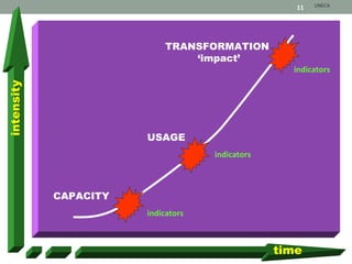 CAPACITY
TRANSFORMATION
‘impact’
USAGE
time
intensity
indicators
indicators
indicators
UNECA11
 