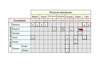Cadro fonemas consonánticos en galego