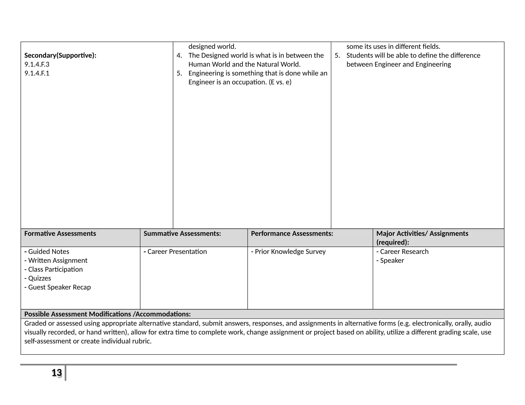 13
Secondary(Supportive):
9.1.4.F.3
9.1.4.F.1
designed world.
4. The Designed world is what is in between the
Human World and the Natural World.
5. Engineering is something that is done while an
Engineer is an occupation. (E vs. e)
some its uses in different fields.
5. Students will be able to define the difference
between Engineer and Engineering
Formative Assessments Summative Assessments: Performance Assessments: Major Activities/ Assignments
(required):
- Guided Notes
- Written Assignment
- Class Participation
- Quizzes
- Guest Speaker Recap
- Career Presentation - Prior Knowledge Survey - Career Research
- Speaker
Possible Assessment Modifications /Accommodations:
Graded or assessed using appropriate alternative standard, submit answers, responses, and assignments in alternative forms (e.g. electronically, orally, audio
visually recorded, or hand written), allow for extra time to complete work, change assignment or project based on ability, utilize a different grading scale, use
self-assessment or create individual rubric.
 
