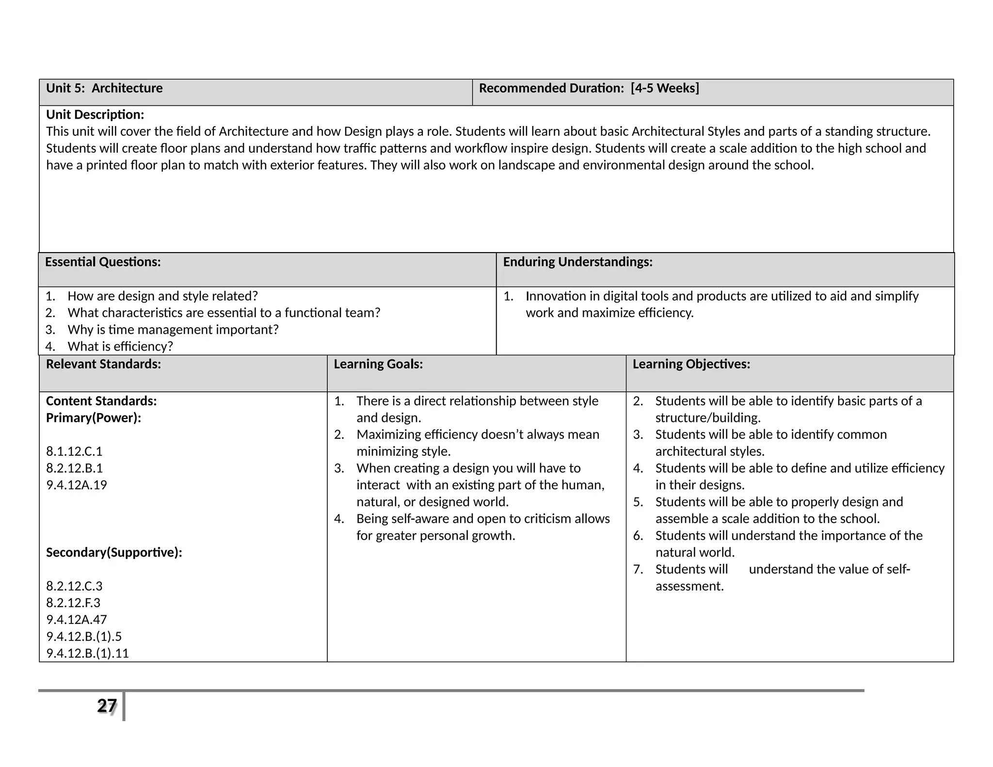 27
Unit 5: Architecture Recommended Duration: [4-5 Weeks]
Unit Description:
This unit will cover the field of Architecture and how Design plays a role. Students will learn about basic Architectural Styles and parts of a standing structure.
Students will create floor plans and understand how traffic patterns and workflow inspire design. Students will create a scale addition to the high school and
have a printed floor plan to match with exterior features. They will also work on landscape and environmental design around the school.
Essential Questions: Enduring Understandings:
1. How are design and style related?
2. What characteristics are essential to a functional team?
3. Why is time management important?
4. What is efficiency?
1. Innovation in digital tools and products are utilized to aid and simplify
work and maximize efficiency.
Relevant Standards: Learning Goals: Learning Objectives:
Content Standards:
Primary(Power):
8.1.12.C.1
8.2.12.B.1
9.4.12A.19
Secondary(Supportive):
8.2.12.C.3
8.2.12.F.3
9.4.12A.47
9.4.12.B.(1).5
9.4.12.B.(1).11
1. There is a direct relationship between style
and design.
2. Maximizing efficiency doesn’t always mean
minimizing style.
3. When creating a design you will have to
interact with an existing part of the human,
natural, or designed world.
4. Being self-aware and open to criticism allows
for greater personal growth.
2. Students will be able to identify basic parts of a
structure/building.
3. Students will be able to identify common
architectural styles.
4. Students will be able to define and utilize efficiency
in their designs.
5. Students will be able to properly design and
assemble a scale addition to the school.
6. Students will understand the importance of the
natural world.
7. Students will understand the value of self-
assessment.
 