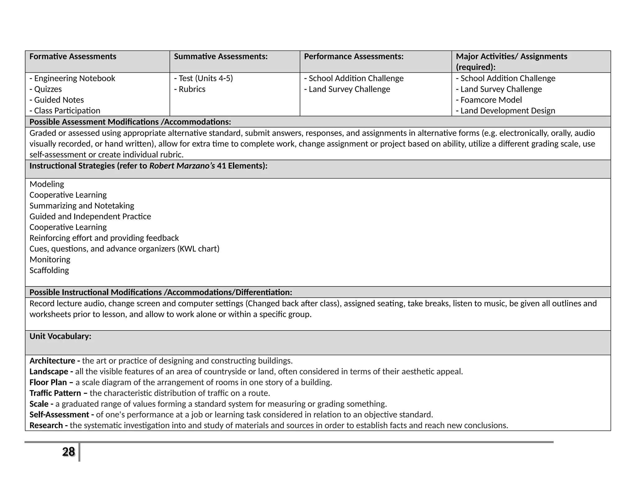 28
Formative Assessments Summative Assessments: Performance Assessments: Major Activities/ Assignments
(required):
- Engineering Notebook
- Quizzes
- Guided Notes
- Class Participation
- Test (Units 4-5)
- Rubrics
- School Addition Challenge
- Land Survey Challenge
- School Addition Challenge
- Land Survey Challenge
- Foamcore Model
- Land Development Design
Possible Assessment Modifications /Accommodations:
Graded or assessed using appropriate alternative standard, submit answers, responses, and assignments in alternative forms (e.g. electronically, orally, audio
visually recorded, or hand written), allow for extra time to complete work, change assignment or project based on ability, utilize a different grading scale, use
self-assessment or create individual rubric.
Instructional Strategies (refer to Robert Marzano’s 41 Elements):
Modeling
Cooperative Learning
Summarizing and Notetaking
Guided and Independent Practice
Cooperative Learning
Reinforcing effort and providing feedback
Cues, questions, and advance organizers (KWL chart)
Monitoring
Scaffolding
Possible Instructional Modifications /Accommodations/Differentiation:
Record lecture audio, change screen and computer settings (Changed back after class), assigned seating, take breaks, listen to music, be given all outlines and
worksheets prior to lesson, and allow to work alone or within a specific group.
Unit Vocabulary:
Architecture - the art or practice of designing and constructing buildings.
Landscape - all the visible features of an area of countryside or land, often considered in terms of their aesthetic appeal.
Floor Plan – a scale diagram of the arrangement of rooms in one story of a building.
Traffic Pattern – the characteristic distribution of traffic on a route.
Scale - a graduated range of values forming a standard system for measuring or grading something.
Self-Assessment - of one's performance at a job or learning task considered in relation to an objective standard.
Research - the systematic investigation into and study of materials and sources in order to establish facts and reach new conclusions.
 
