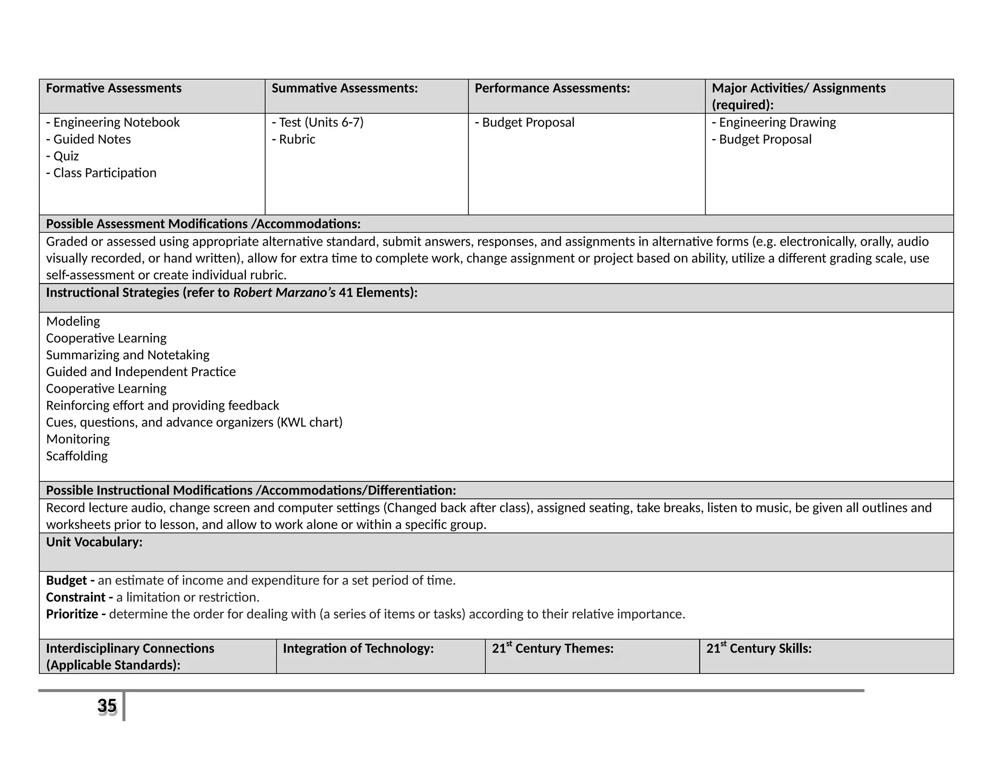 35
Formative Assessments Summative Assessments: Performance Assessments: Major Activities/ Assignments
(required):
- Engineering Notebook
- Guided Notes
- Quiz
- Class Participation
- Test (Units 6-7)
- Rubric
- Budget Proposal - Engineering Drawing
- Budget Proposal
Possible Assessment Modifications /Accommodations:
Graded or assessed using appropriate alternative standard, submit answers, responses, and assignments in alternative forms (e.g. electronically, orally, audio
visually recorded, or hand written), allow for extra time to complete work, change assignment or project based on ability, utilize a different grading scale, use
self-assessment or create individual rubric.
Instructional Strategies (refer to Robert Marzano’s 41 Elements):
Modeling
Cooperative Learning
Summarizing and Notetaking
Guided and Independent Practice
Cooperative Learning
Reinforcing effort and providing feedback
Cues, questions, and advance organizers (KWL chart)
Monitoring
Scaffolding
Possible Instructional Modifications /Accommodations/Differentiation:
Record lecture audio, change screen and computer settings (Changed back after class), assigned seating, take breaks, listen to music, be given all outlines and
worksheets prior to lesson, and allow to work alone or within a specific group.
Unit Vocabulary:
Budget - an estimate of income and expenditure for a set period of time.
Constraint - a limitation or restriction.
Prioritize - determine the order for dealing with (a series of items or tasks) according to their relative importance.
Interdisciplinary Connections
(Applicable Standards):
Integration of Technology: 21st
Century Themes: 21st
Century Skills:
 
