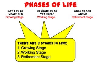Phases of Life
  Day 1 to 25         26 Years to 55          AGed 56 and
   Years Old            Years Old                 Above
 Growing Stage        Working Stage          Retirement Stage
- No worries       - Working long hours      - Old Age
- Fully supported  - Worries about your      - Jobless
  by parents          parents                - Still facing
                   - Paying for Mortgages,     Inflation
                   - Children’s Education    - Unavoidable
                   - Installments            Medical expense
                   - Food                    - Worry about
          There are 3 stages in Life;
                   - Clothing                 support from
          1. GrowingBills
                   - Stage                    children
                   - Loans
          2. WorkingFacing Inflation
                   - Stage
          3. Retirement Stage

                    Be Prepared
 