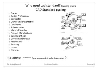 Arch.Jamal (I)Time duration ,ScheduleCAD Standard |Section 1
Who used cad standard?Drawing Users
CAD Standard cycling
o Owner
o Design Professional
o Contractor
o Owner’s Representative
o Consultant
o Subcontractor
o Material Supplier
o Product Manufacturer
o Building Official
o Government Official
o Accountant
o Attorney
o Lender
o End User
QUESTION (1) 2.5Minutes
how many cad standards we have ?
 