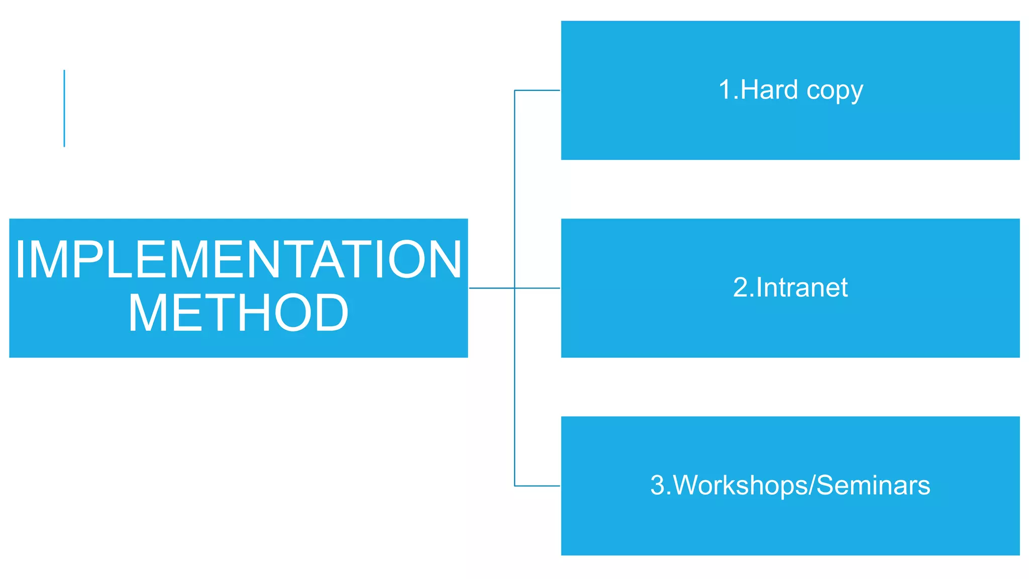 1.Hard copy

IMPLEMENTATION
METHOD

2.Intranet

3.Workshops/Seminars

 