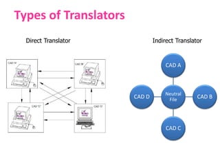 Types of Translators
Direct Translator
Neutral
File
CAD A
CAD B
CAD C
CAD D
Indirect Translator
 