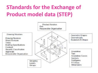 STandards for the Exchange of
Product model data (STEP)
 