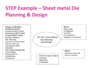 STEP Example – Sheet metal Die
Planning & Design
 