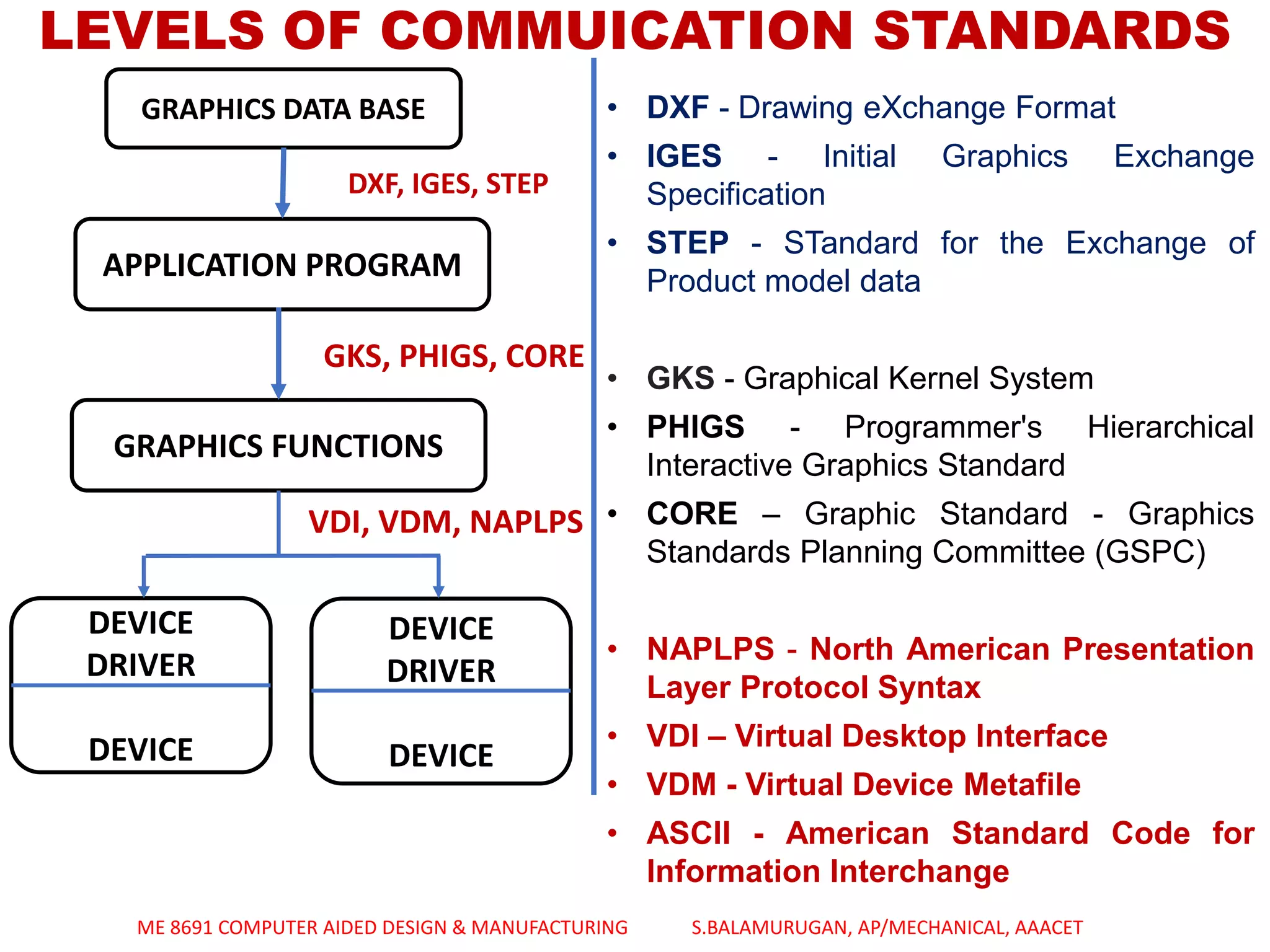 LEVELS OF COMMUICATION STANDARDS
GKS, PHIGS, CORE
DXF, IGES, STEP
GRAPHICS DATA BASE
APPLICATION PROGRAM
GRAPHICS FUNCTIONS
DEVICE
DRIVER
DEVICE
DEVICE
DRIVER
DEVICE
VDI, VDM, NAPLPS
• DXF - Drawing eXchange Format
• IGES - Initial Graphics Exchange
Specification
• STEP - STandard for the Exchange of
Product model data
• GKS - Graphical Kernel System
• PHIGS - Programmer's Hierarchical
Interactive Graphics Standard
• CORE – Graphic Standard - Graphics
Standards Planning Committee (GSPC)
• NAPLPS - North American Presentation
Layer Protocol Syntax
• VDI – Virtual Desktop Interface
• VDM - Virtual Device Metafile
• ASCII - American Standard Code for
Information Interchange
ME 8691 COMPUTER AIDED DESIGN & MANUFACTURING S.BALAMURUGAN, AP/MECHANICAL, AAACET
 
