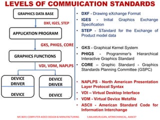 LEVELS OF COMMUICATION STANDARDS
GKS, PHIGS, CORE
DXF, IGES, STEP
GRAPHICS DATA BASE
APPLICATION PROGRAM
GRAPHICS FUNCTIONS
DEVICE
DRIVER
DEVICE
DEVICE
DRIVER
DEVICE
VDI, VDM, NAPLPS
• DXF - Drawing eXchange Format
• IGES - Initial Graphics Exchange
Specification
• STEP - STandard for the Exchange of
Product model data
• GKS - Graphical Kernel System
• PHIGS - Programmer's Hierarchical
Interactive Graphics Standard
• CORE – Graphic Standard - Graphics
Standards Planning Committee (GSPC)
• NAPLPS - North American Presentation
Layer Protocol Syntax
• VDI – Virtual Desktop Interface
• VDM - Virtual Device Metafile
• ASCII - American Standard Code for
Information Interchange
ME 8691 COMPUTER AIDED DESIGN & MANUFACTURING S.BALAMURUGAN, AP/MECHANICAL, AAACET
 